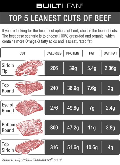 can you eat steak raw|top 10 leanest meats.